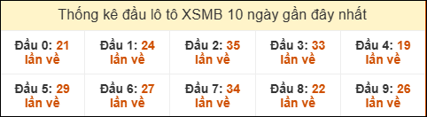 Thống kê tần suất đầu lô tô XSMB ngày 5/6/2025