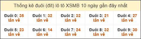 Thống kê tần suất đuôi lô tô Miền Bắc đến ngày 5/6/2025