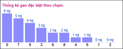 Gan đặc biệt XSMB theo chạm đề