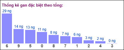 Gan đặc biệt MB theo tổng 2 số cuối