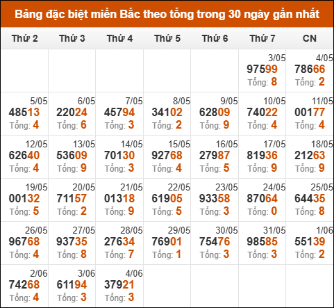 Thống kê GĐB XSMB theo tổng trong 30 ngày gần đây tính đến 5/6/2025