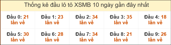Thống kê tần suất đầu lô tô MB ngày 06/06/2025
