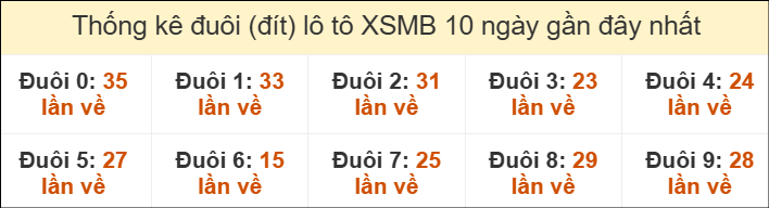 Thống kê tần suất đuôi lô tô Miền Bắc đến ngày 06/06/2025