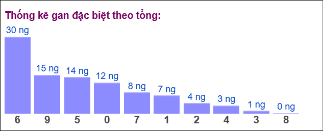 Gan đặc biệt theo tổng 2 số cuối