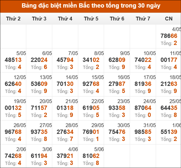 Thống kê giải đặc biệt theo tổng trong vòng 30 ngày tính đến 06/06/2025