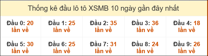 Thống kê tần suất đầu lô tô MB ngày 07/06/2025