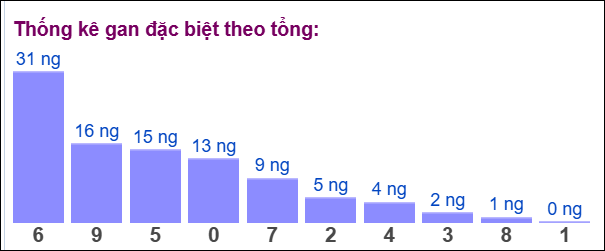 Gan đặc biệt theo tổng 2 số cuối ngày 07/06/2025