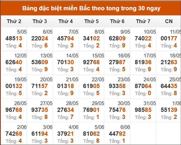 Thống kê GĐB XSMB theo tổng trong 30 ngày gần đây tính đến 07/06/2025