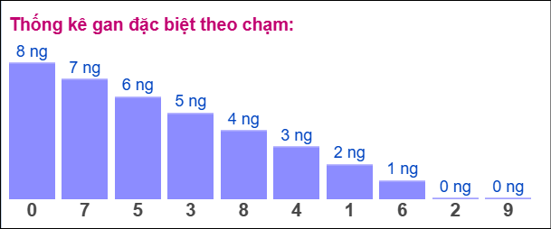 Gan đặc biệt theo chạm đặc biệt ngày 07/06/2025