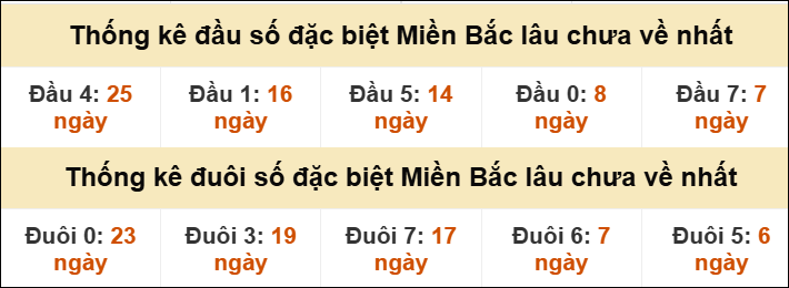Thống kê đầu đuôi giải GĐB lâu về nhất