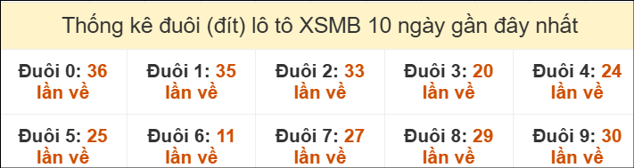 Thống kê tần suất đuôi lô tô Miền Bắc đến ngày 07/06/2025