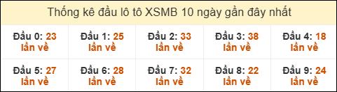 Thống kê tần suất đầu lô tô MB ngày 4/6/2025