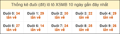 Thống kê tần suất đuôi lô tô Miền Bắc đến ngày 4/6/2025