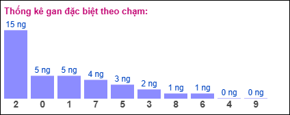 Gan đặc biệt theo chạm đề