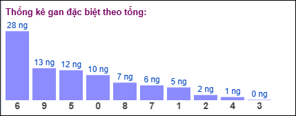 Gan đặc biệt theo tổng 2 số cuối