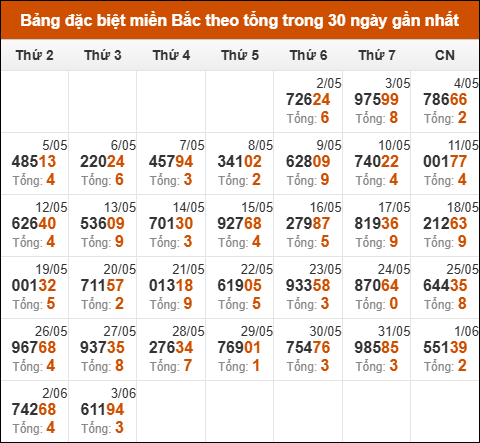 Thống kê GĐB miền Bắc theo tổng trong 30 ngày qua tính đến 4/6/2025