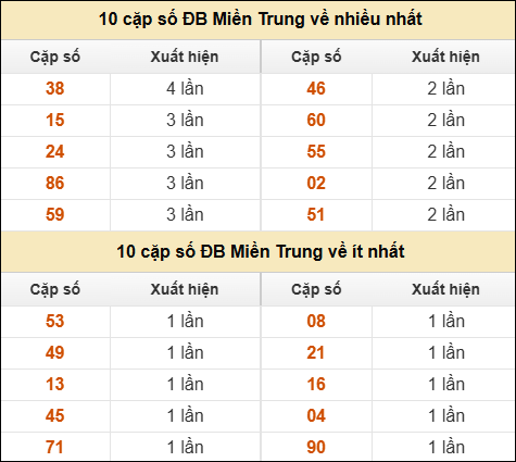 Thống kê giải đặc biệt XSMT về nhiều nhất và ít nhất ngày 5/6/2025