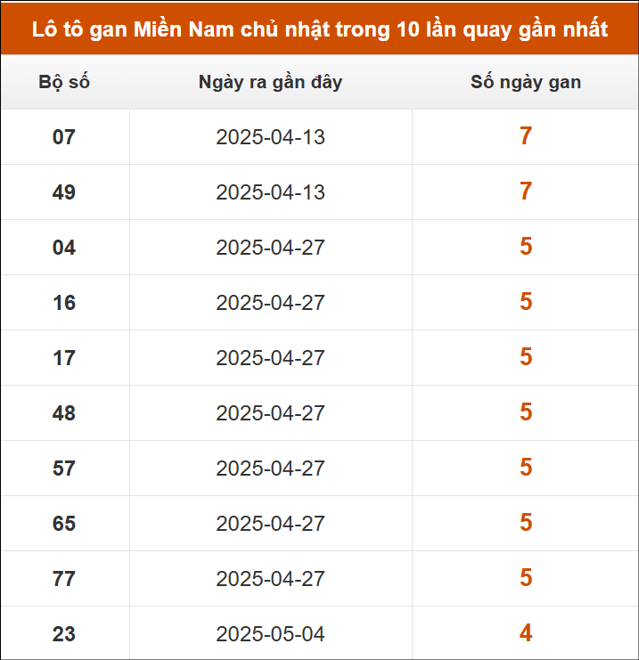 Lô tô gan XSMN chủ nhật trong 10 lần quay gần nhất