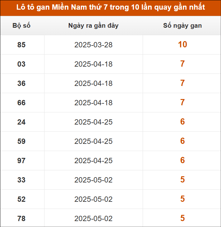 Lô tô gan XSMN thứ 7 trong 10 lần quay gần nhất