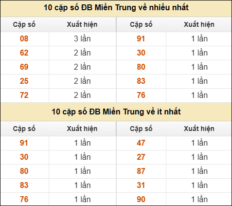 Thống kê giải đặc biệt XSMT về nhiều nhất và ít nhất ngày 10/06/2025