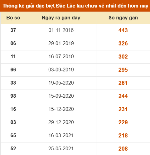 Thống kê giải đặc biệt XSDLK lâu về nhất đến ngày 10/06