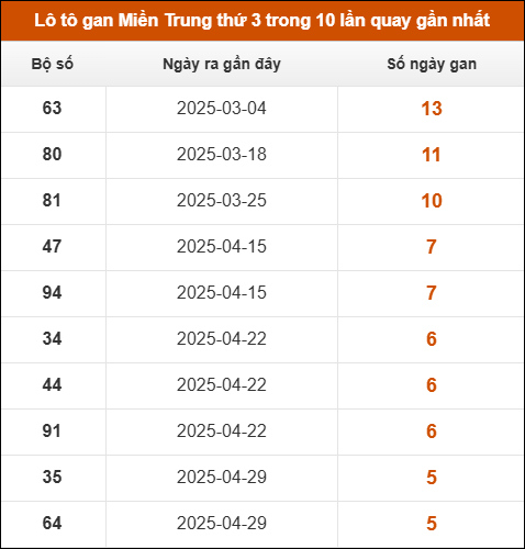 Lô tô gan Miền Trung thứ 3 trong 10 lần quay gần nhất