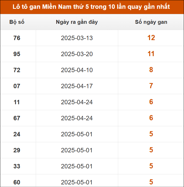 Lô tô gan XSMN thứ 6 trong 10 lần quay gần nhất