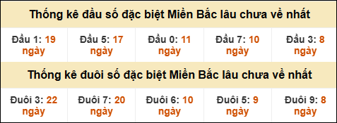 Thống kê đầu đuôi giải GĐB lâu về nhất