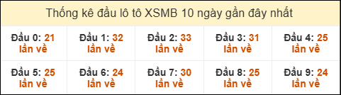 Thống kê tần suất đầu lô tô Miền Bắc ngày 10/06/2025