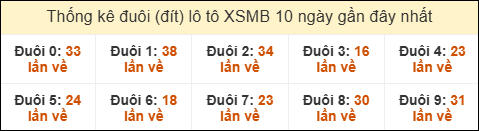 Thống kê tần suất đuôi loto MB đến ngày 10/06/2025