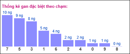 Gan đặc biệt theo chạm đặc biệt 10/06/2025