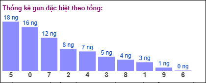 Gan đặc biệt theo tổng 2 số cuối đến ngày 10/06/2025