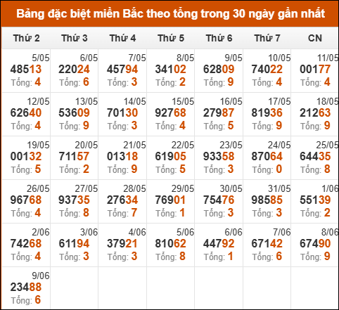 Thống kê GĐB miền Bắc theo tổng trong 30 ngày tính đến 10/06/2025