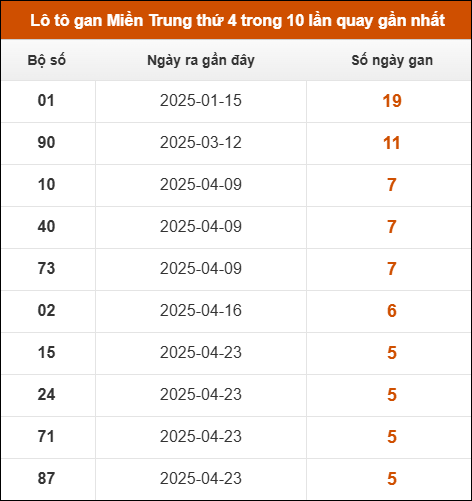 Lô tô gan Miền Trung thứ 4 trong 10 lần quay gần nhất