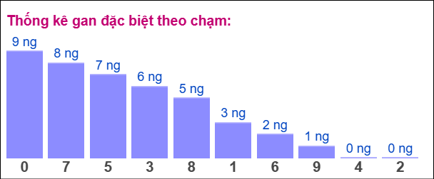 Gan đặc biệt XSMB theo chạm đề