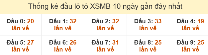 Thống kê tần suất đầu lô tô MB ngày 08/06/2025