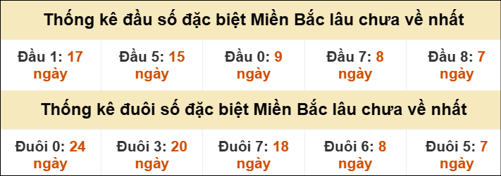 Thống kê đầu đuôi giải GĐB miền Bắc lâu về nhất