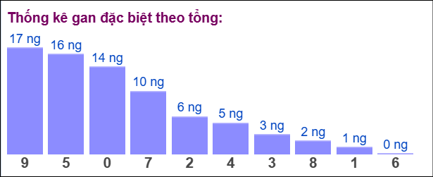 Gan đặc biệt MB theo tổng 2 số cuối