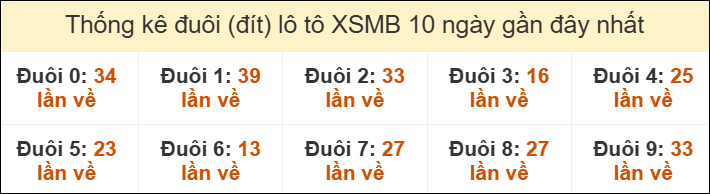 Thống kê tần suất đuôi lô tô Miền Bắc đến ngày 08/06/2025