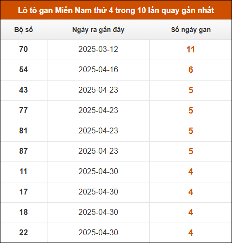 Lô tô gan XSMN thứ 4 trong 10 lần quay gần nhất