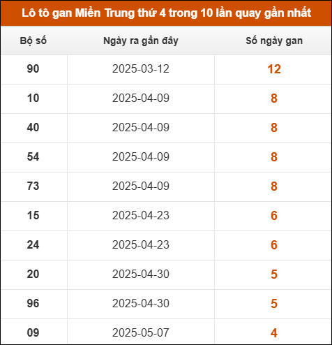 Lô tô gan Miền Trung thứ 4 trong 10 lần quay gần nhất