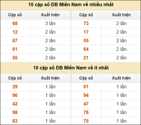 Thống kê giải đặc biệt XSMN về nhiều nhất/ ít nhất ngày 11/6/2025