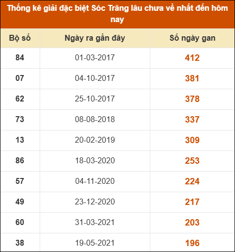 Thống kê giải đặc biệt XS Sóc Trăng lâu về nhất