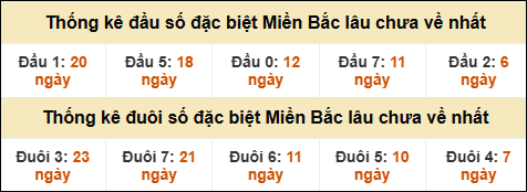 Thống kê đầu đuôi giải đặc biệt XSMB lâu về nhất