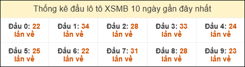 Thống kê tần suất đầu lô tô MB ngày 11/6/2025