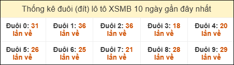 Thống kê tần suất đuôi lô tô Miền Bắc đến ngày 11/6/2025