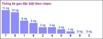 Gan đặc biệt theo chạm đề