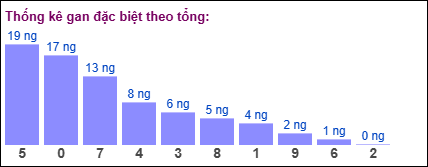 Gan đặc biệt theo tổng 2 số cuối