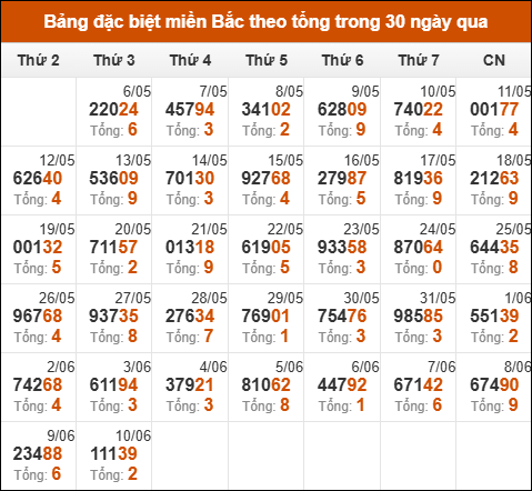Thống kê GĐB miền Bắc theo tổng trong 30 ngày qua tính đến 11/6/2025