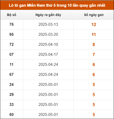Loto gan XSMN thứ 5 trong 10 lần quay gần nhất